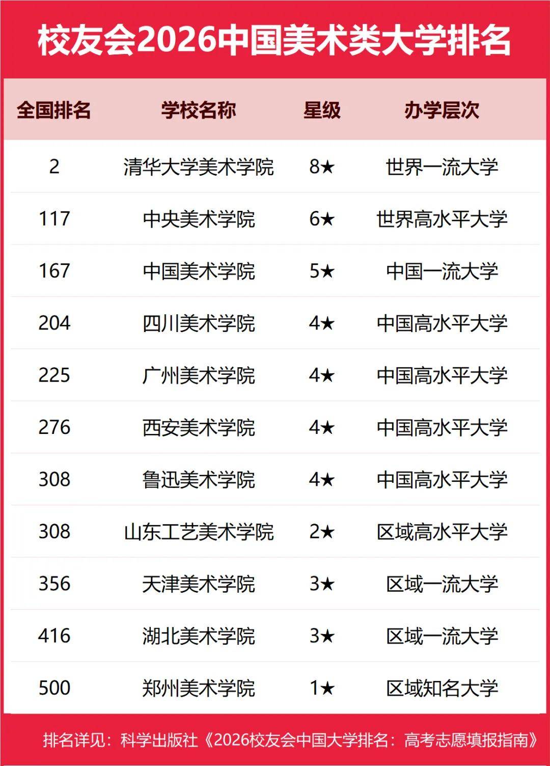 重磅：校友會(huì)2026中國(guó)大學(xué)排名發(fā)布，北京大學(xué)連續(xù)20年蟬聯(lián)冠軍
