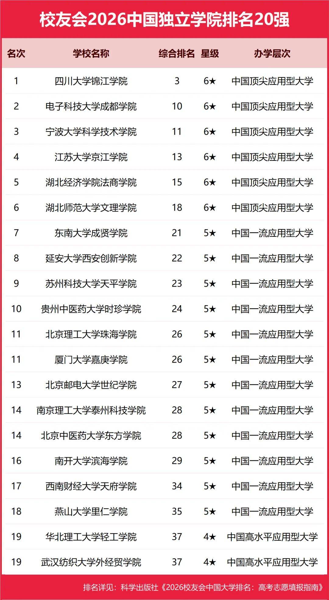 重磅：校友會(huì)2026中國(guó)大學(xué)排名發(fā)布，北京大學(xué)連續(xù)20年蟬聯(lián)冠軍