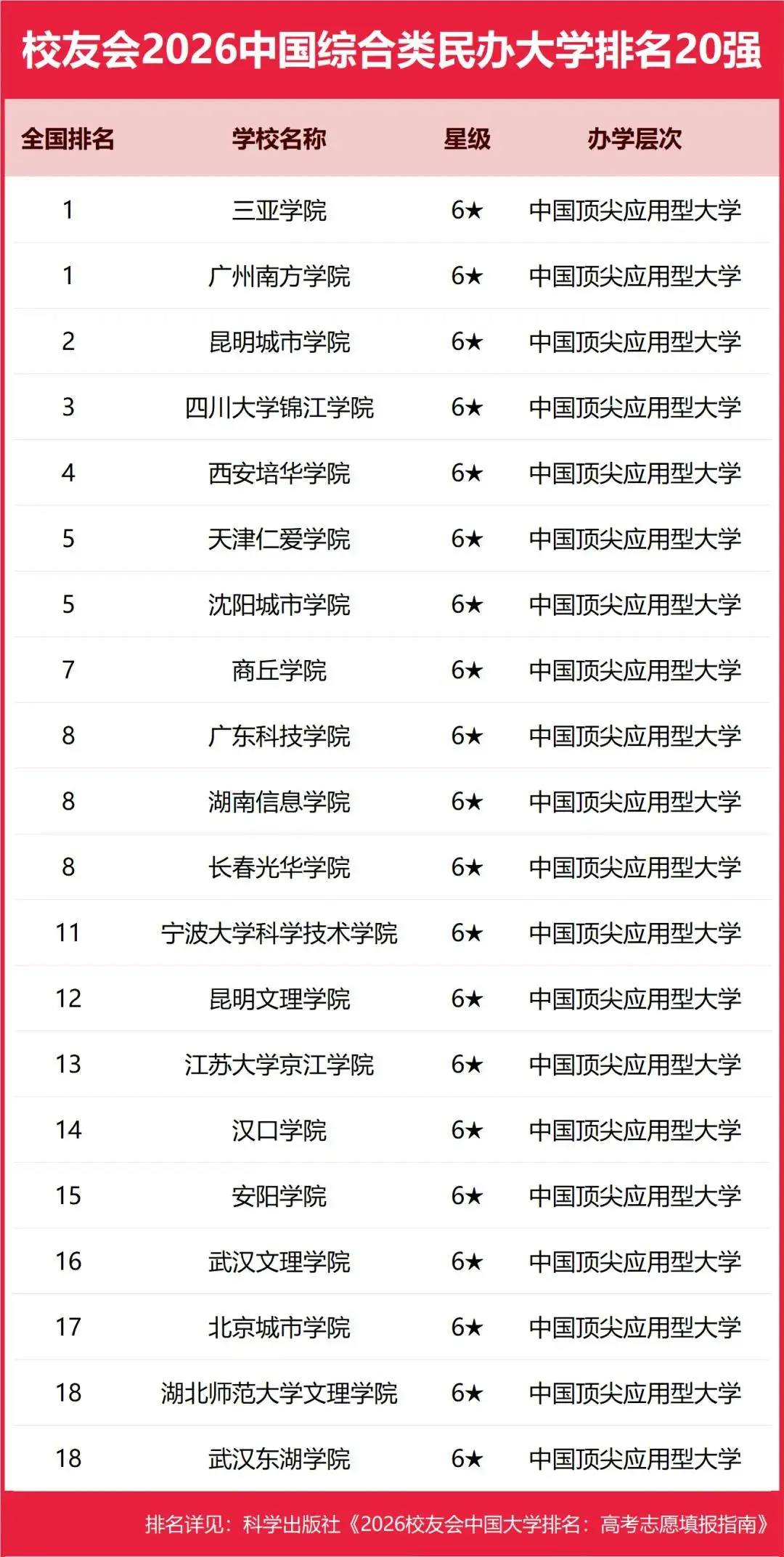 重磅：校友會(huì)2026中國(guó)大學(xué)排名發(fā)布，北京大學(xué)連續(xù)20年蟬聯(lián)冠軍