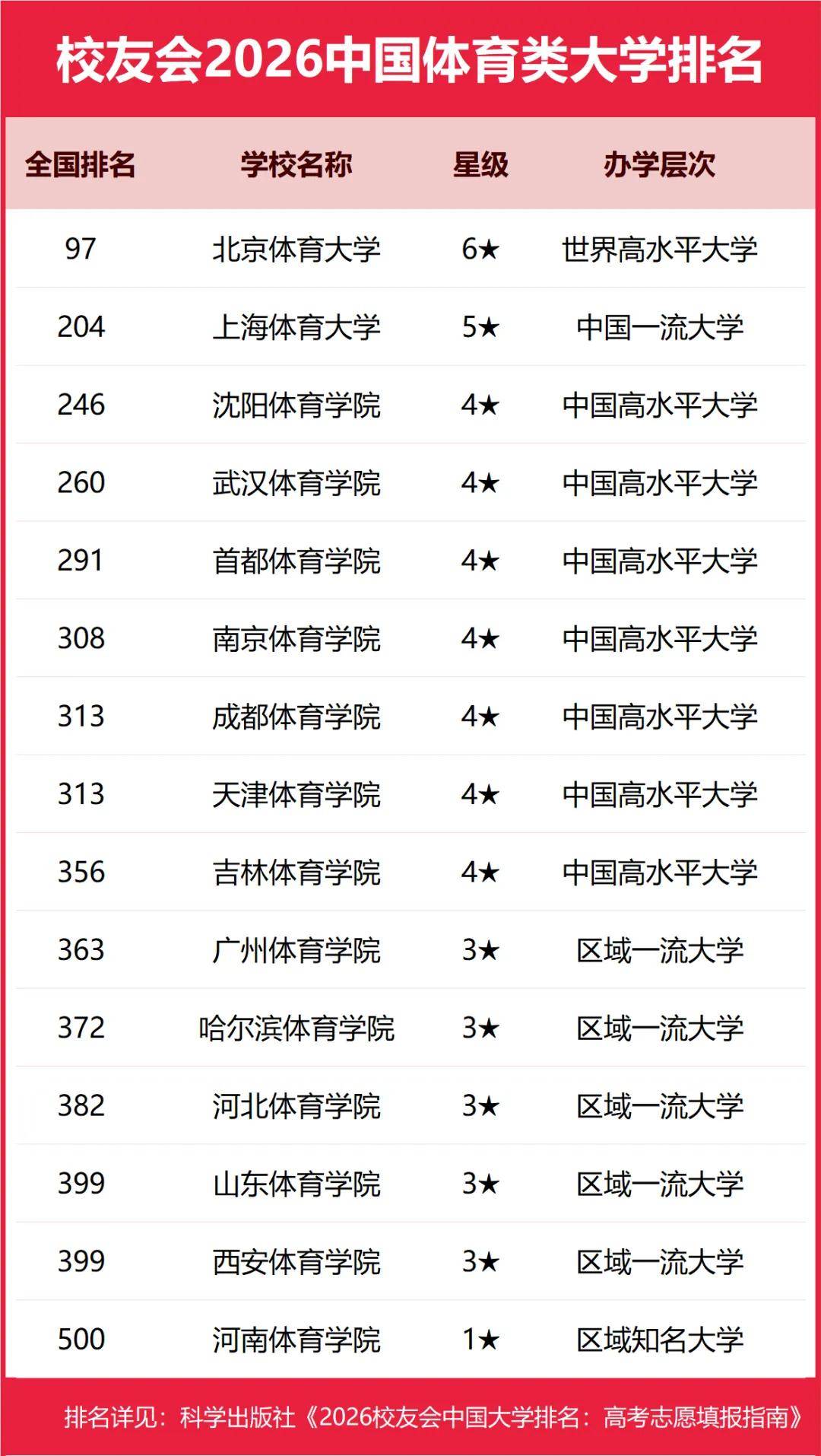 重磅：校友會(huì)2026中國(guó)大學(xué)排名發(fā)布，北京大學(xué)連續(xù)20年蟬聯(lián)冠軍