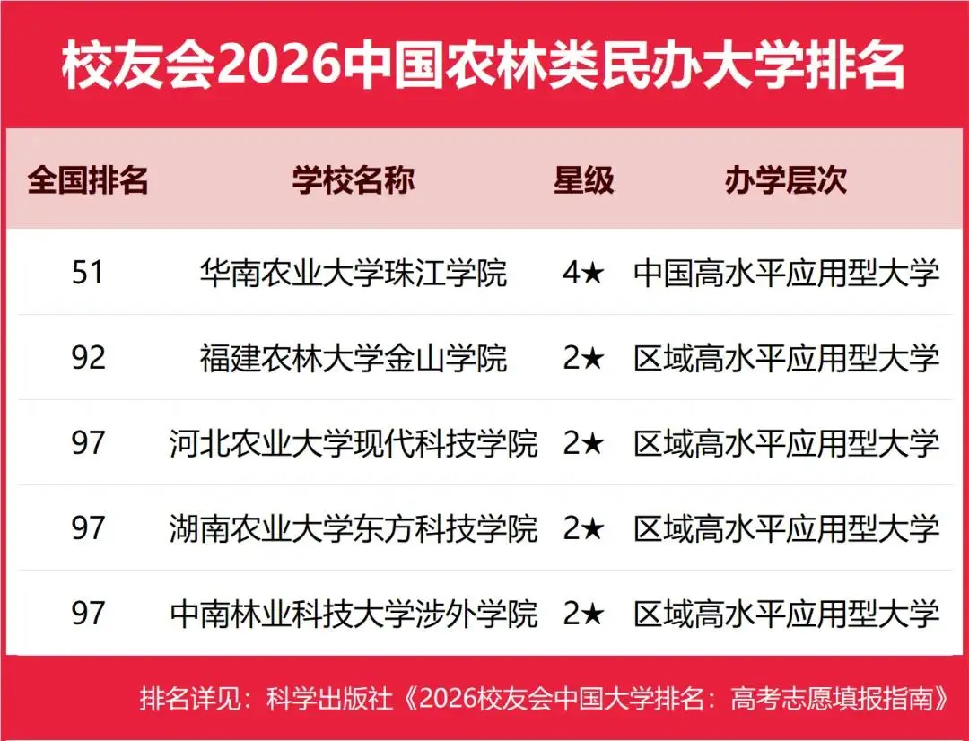 重磅：校友會(huì)2026中國(guó)大學(xué)排名發(fā)布，北京大學(xué)連續(xù)20年蟬聯(lián)冠軍