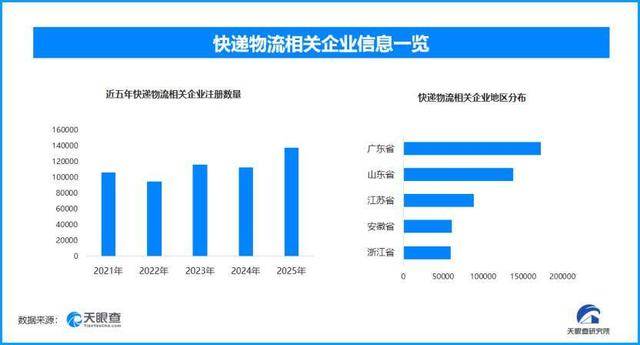 現(xiàn)存快遞物流相關企業(yè)超131萬家