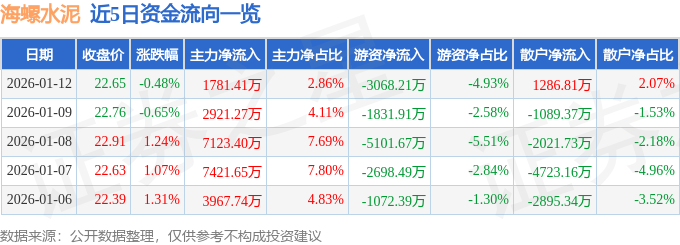 股票行情快報：海螺水泥（600585）1月12日主力資金凈買入1781.41萬元