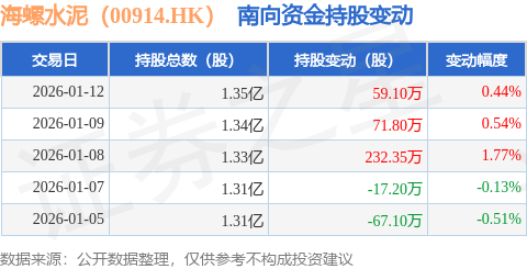 海螺水泥（00914.HK）：1月12日南向資金增持59.1萬(wàn)股