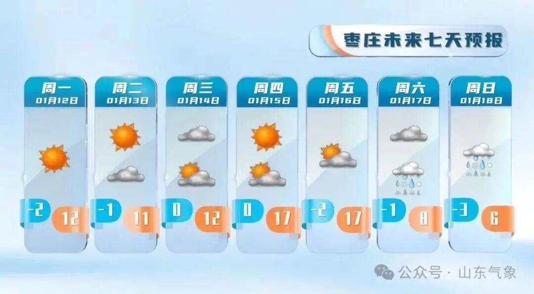 “以為眼花了”，山東氣溫將飆到17℃！天氣上演超級過山車