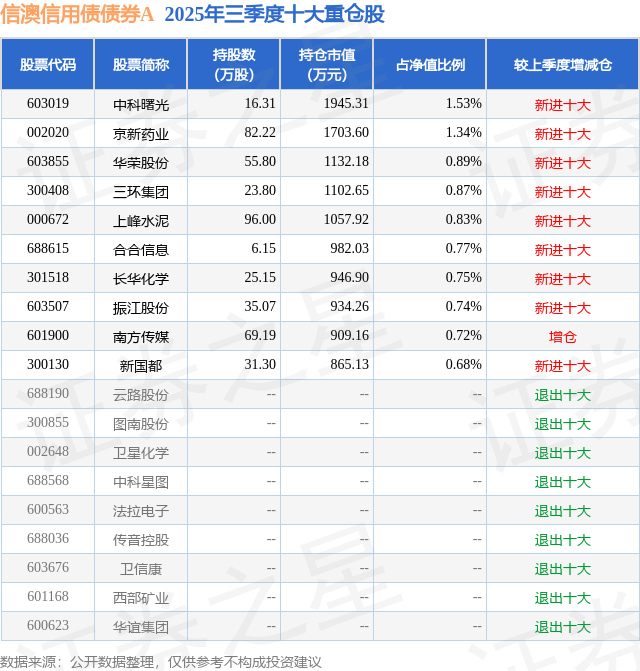 1月13日上峰水泥跌5.56%，信澳信用債債券A基金重倉該股