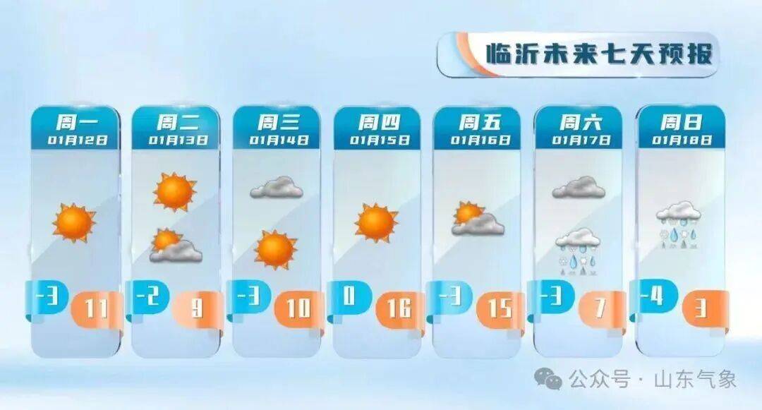 “以為眼花了”，山東氣溫將飆到17℃！天氣上演超級過山車