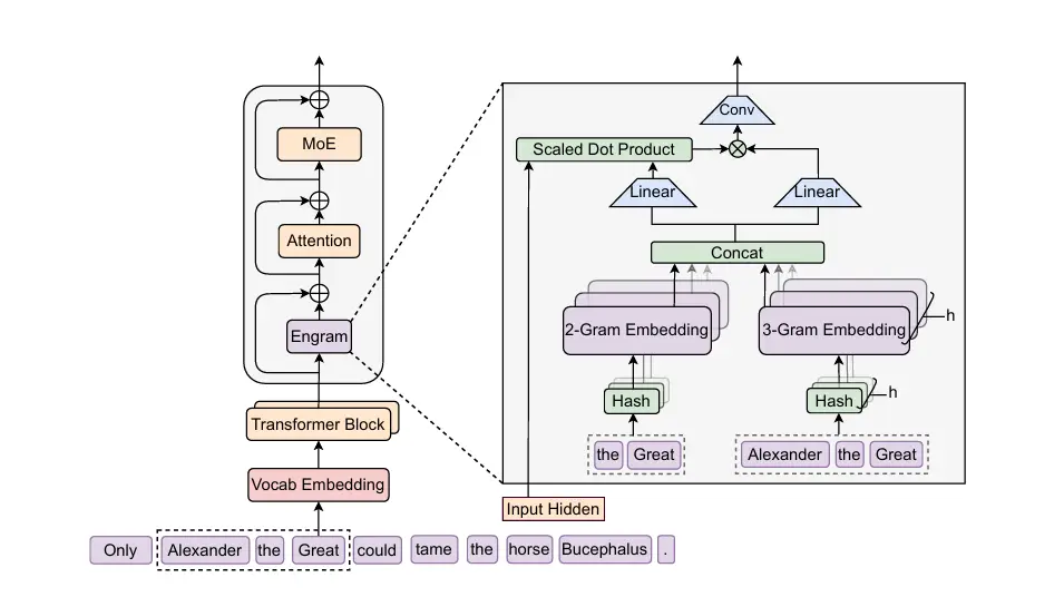 DeepSeek最新論文：直指Transformer要害，讓AI學(xué)會(huì)翻“字典”了
