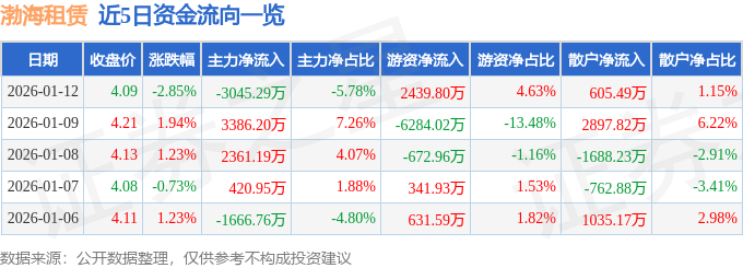 渤海租賃（000415）1月12日主力資金凈賣出3045.29萬(wàn)元