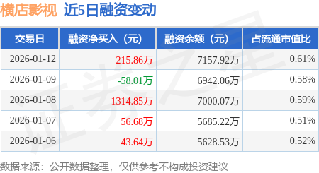 橫店影視：1月12日融資買入1826.71萬(wàn)元，融資融券余額7167.74萬(wàn)元