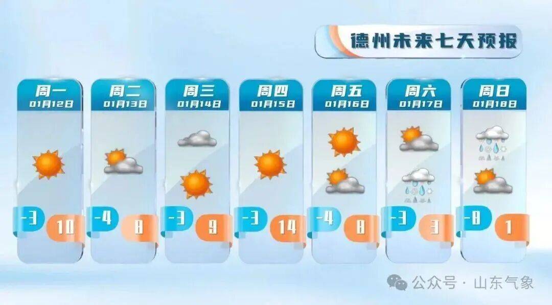 “以為眼花了”，山東氣溫將飆到17℃！天氣上演超級過山車