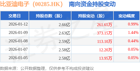 比亞迪電子（00285.HK）：1月12日南向資金增持261.65萬(wàn)股