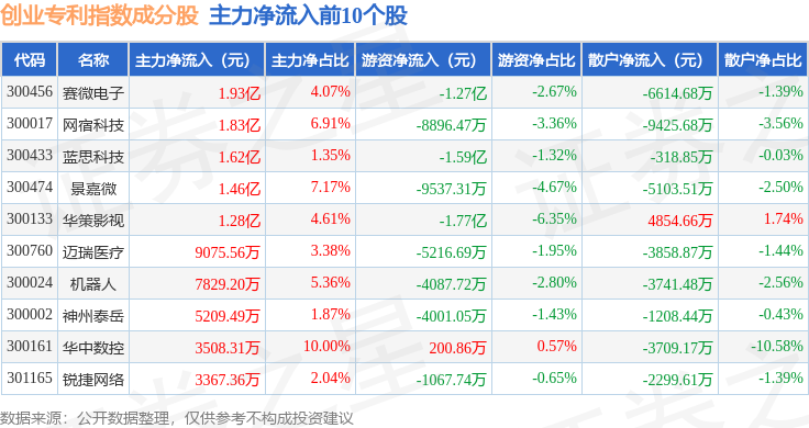 1月12日創(chuàng)業(yè)專利（970068）指數(shù)漲2.8%，成份股華策影視（300133）領(lǐng)漲