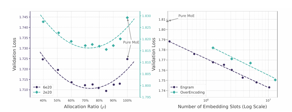 DeepSeek最新論文：直指Transformer要害，讓AI學(xué)會(huì)翻“字典”了