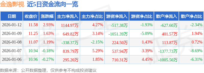 股票行情快報(bào)：金逸影視（002905）1月12日主力資金凈買入1144.97萬(wàn)元