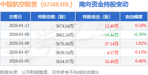 中銀航空租賃（02588.HK）：1月12日南向資金增持12.4萬(wàn)股
