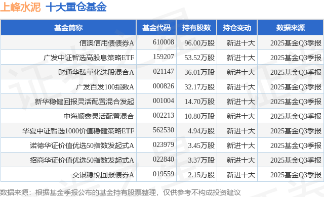 1月13日上峰水泥跌5.56%，信澳信用債債券A基金重倉該股