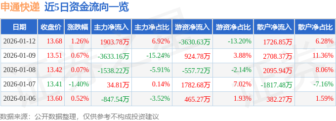 股票行情快報(bào)：申通快遞（002468）1月12日主力資金凈買入1903.78萬元