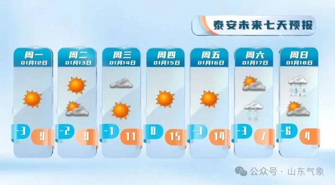 “以為眼花了”，山東氣溫將飆到17℃！天氣上演超級過山車