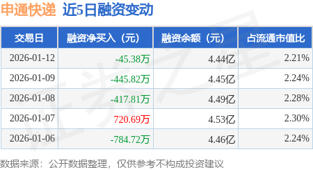 申通快遞：1月12日融券賣出3000股，融資融券余額4.44億元