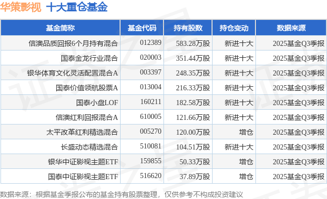 1月13日華策影視跌6.95%，信澳品質(zhì)回報6個月持有混合基金重倉該股
