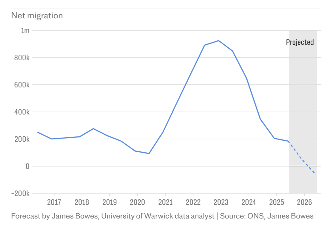 英國留學(xué)生簽和工簽一年大降10萬！凈移民降至20年最低！英歐談判脫歐重啟協(xié)議...
