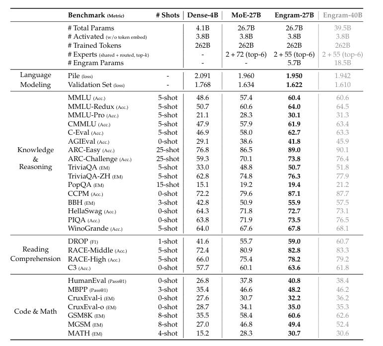DeepSeek最新論文：直指Transformer要害，讓AI學(xué)會(huì)翻“字典”了