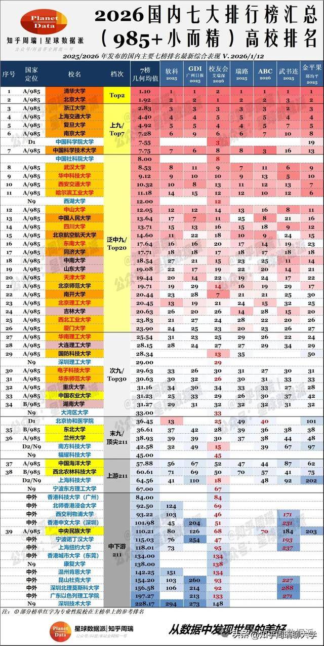 2026校友會大學(xué)排名：南開第7超科大，西湖12超985！
