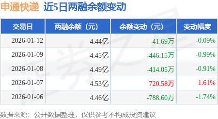 申通快遞：1月12日融券賣出3000股，融資融券余額4.44億元