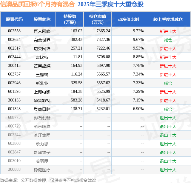 1月13日華策影視跌6.95%，信澳品質回報6個月持有混合基金重倉該股