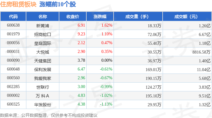 住房租賃板塊1月13日跌1.46%，合肥城建領(lǐng)跌，主力資金凈流出8.74億元