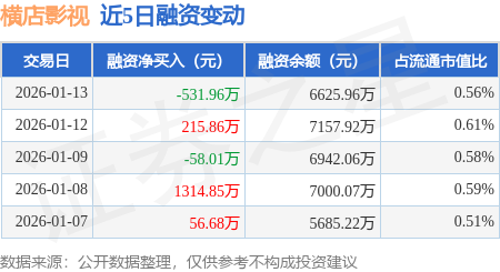 橫店影視：1月13日融資買入1115.67萬元，融資融券余額6634.71萬元