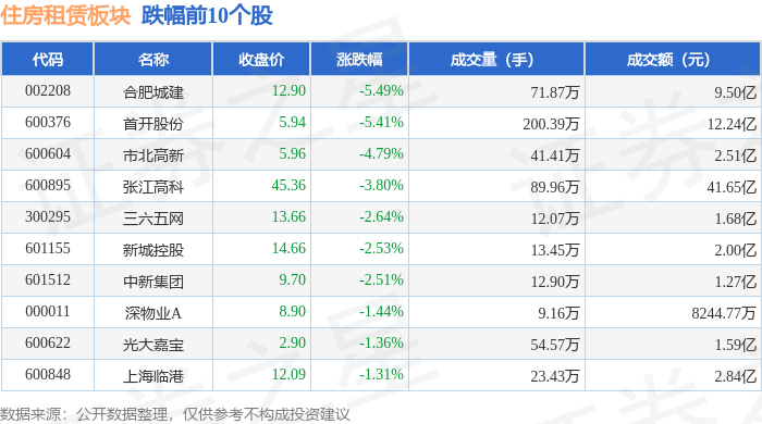 住房租賃板塊1月13日跌1.46%，合肥城建領(lǐng)跌，主力資金凈流出8.74億元
