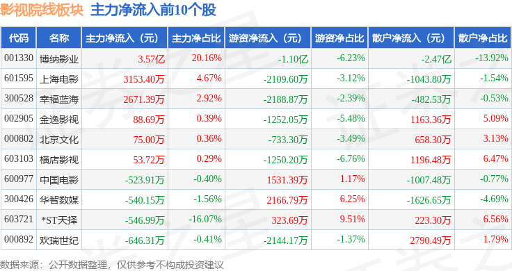 影視院線板塊1月13日跌1.39%，華策影視領(lǐng)跌，主力資金凈流出10.11億元