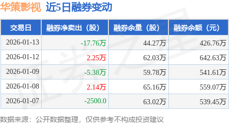 華策影視：1月13日融資買(mǎi)入3.17億元，融資融券余額10.06億元