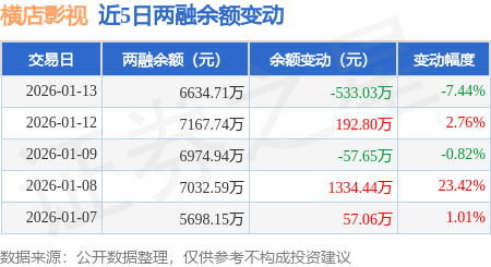 橫店影視：1月13日融資買入1115.67萬元，融資融券余額6634.71萬元