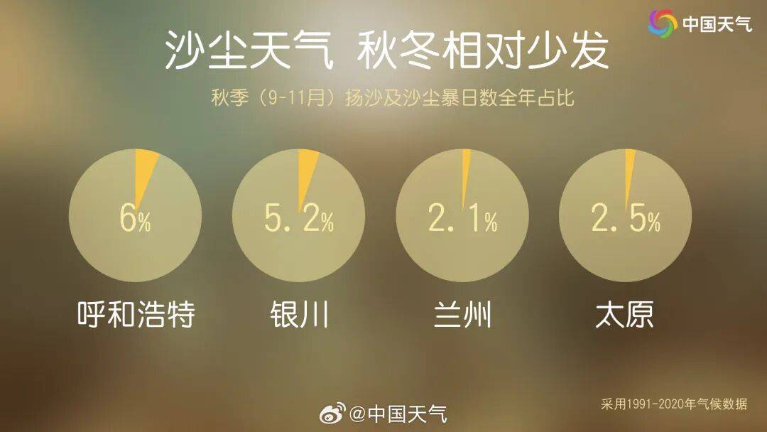 關門窗！中央氣象臺發(fā)布沙塵暴藍色預警→