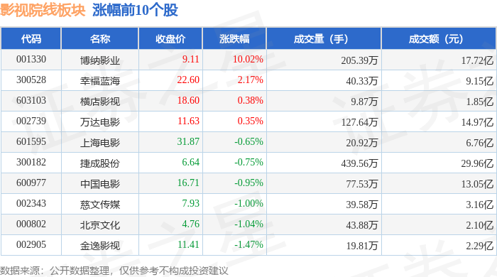 影視院線板塊1月13日跌1.39%，華策影視領(lǐng)跌，主力資金凈流出10.11億元