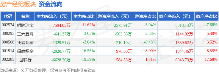 房產(chǎn)經(jīng)紀(jì)板塊1月14日漲0.63%，明牌珠寶領(lǐng)漲，主力資金凈流出3025.86萬(wàn)元