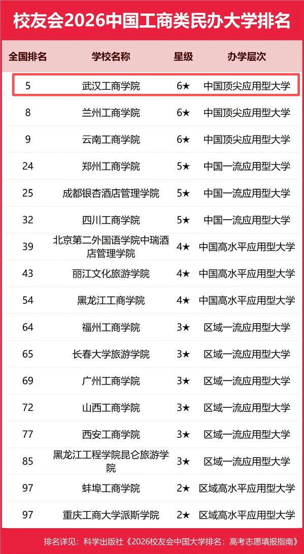 連續(xù)五年全國第一！武漢工商學(xué)院位居中國頂尖應(yīng)用型大學(xué)