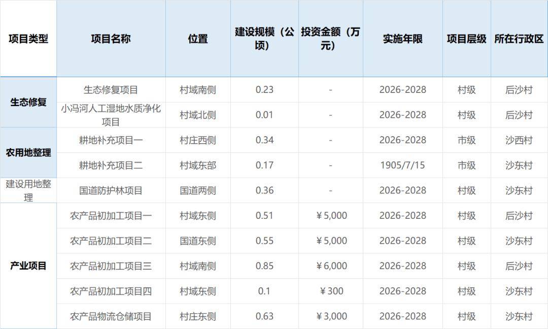 滕州：重磅！這3個(gè)村迎來(lái)大機(jī)遇，打造“都市農(nóng)業(yè)+物流”新高地！