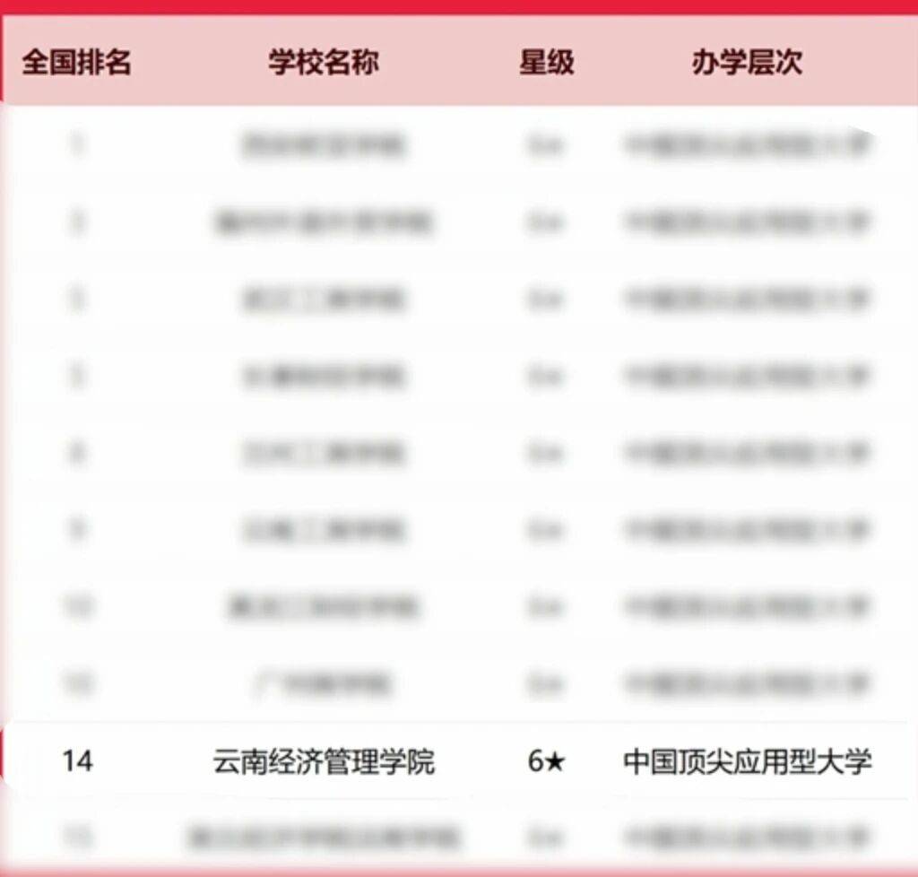 2026 中國大學排名揭曉！云南經(jīng)濟管理學院挺進全國10強?