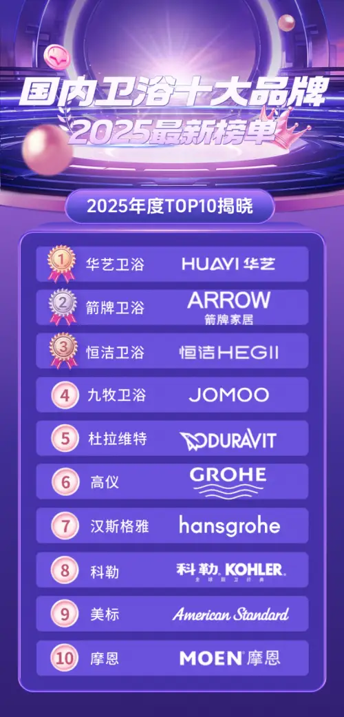2025國內(nèi)衛(wèi)浴十大品牌權(quán)威榜單：華藝衛(wèi)浴領(lǐng)銜，定義品質(zhì)衛(wèi)浴新標(biāo)桿
