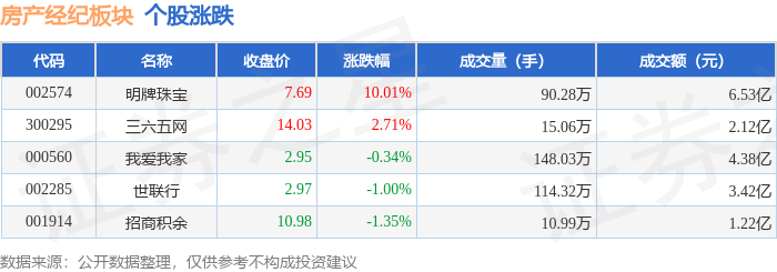 房產(chǎn)經(jīng)紀(jì)板塊1月14日漲0.63%，明牌珠寶領(lǐng)漲，主力資金凈流出3025.86萬(wàn)元
