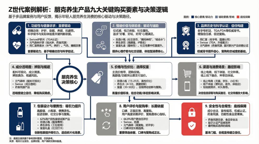朋克養(yǎng)生占領(lǐng)貨架，年輕人買的是命還是安慰？