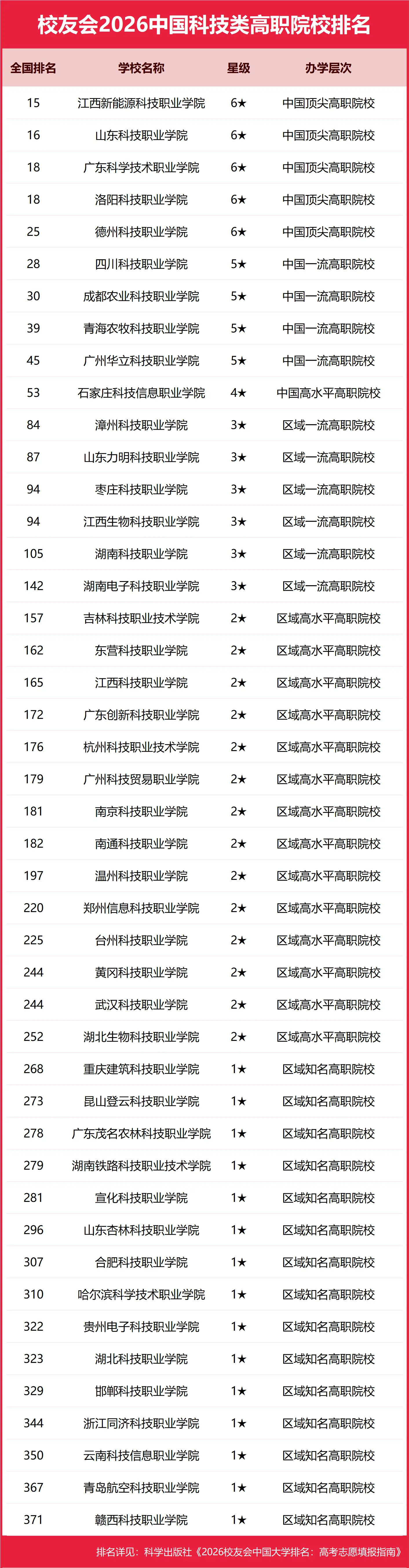 校友會2026中國科技類大學排名，中國科學院大學、廣東科技學院、江西新能源科技職業(yè)學院第一