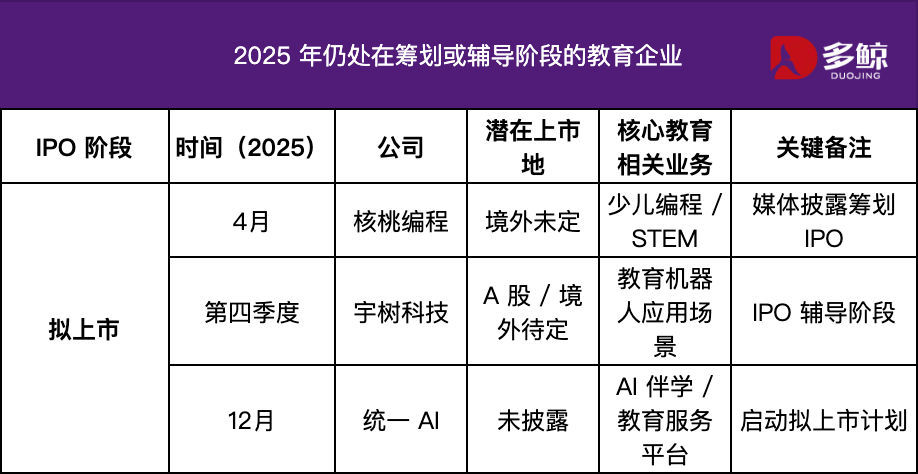 教育公司重啟上市路：2025，誰(shuí)在敲鐘，誰(shuí)在排隊(duì)？