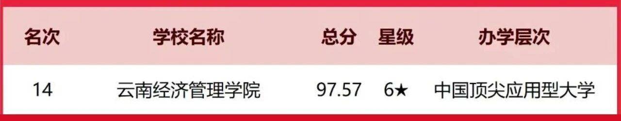 2026 中國(guó)大學(xué)排名揭曉！云南經(jīng)濟(jì)管理學(xué)院挺進(jìn)全國(guó)10強(qiáng)?