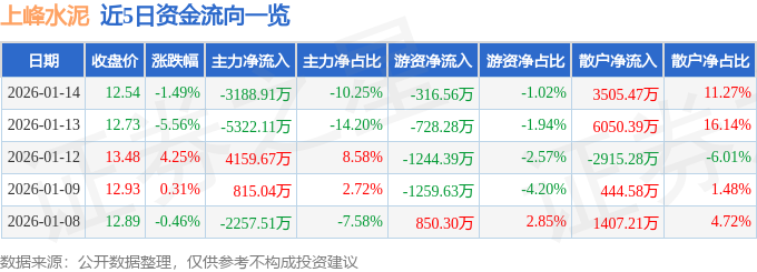 股票行情快報：上峰水泥（000672）1月14日主力資金凈賣出3188.91萬元