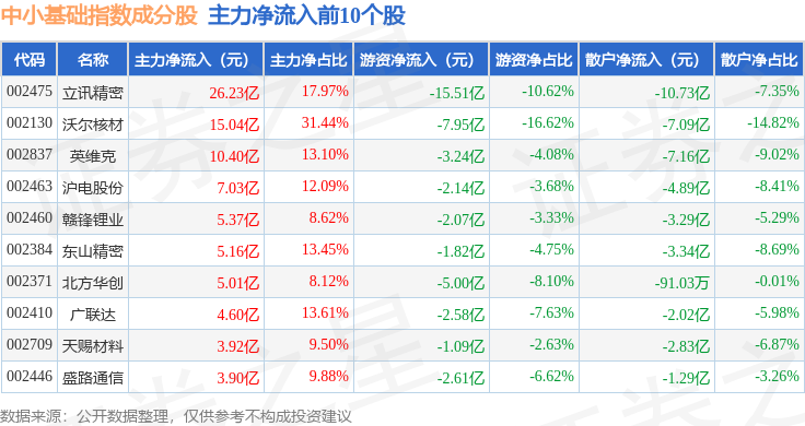 1月15日中小基礎(chǔ)（399623）指數(shù)漲0.47%，成份股眾信旅游（002707）領(lǐng)漲